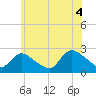 Tide chart for Shinnecock Yacht Club, Penniman Creek, New York on 2021/07/4