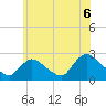 Tide chart for Shinnecock Yacht Club, Penniman Creek, New York on 2021/07/6