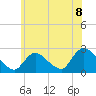 Tide chart for Shinnecock Yacht Club, Penniman Creek, New York on 2021/07/8