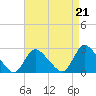 Tide chart for Penniman Creek, Shinnecock Yacht Club, New York on 2021/08/21