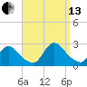 Tide chart for Penniman Creek, Shinnecock Yacht Club, New York on 2021/09/13