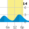 Tide chart for Penniman Creek, Shinnecock Yacht Club, New York on 2021/09/14
