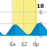 Tide chart for Penniman Creek, Shinnecock Yacht Club, New York on 2021/09/18