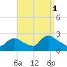 Tide chart for Penniman Creek, Shinnecock Yacht Club, New York on 2021/09/1