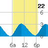 Tide chart for Penniman Creek, Shinnecock Yacht Club, New York on 2021/09/22