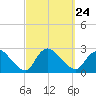 Tide chart for Penniman Creek, Shinnecock Yacht Club, New York on 2021/09/24