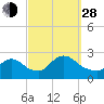 Tide chart for Penniman Creek, Shinnecock Yacht Club, New York on 2021/09/28