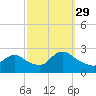 Tide chart for Penniman Creek, Shinnecock Yacht Club, New York on 2021/09/29