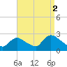 Tide chart for Penniman Creek, Shinnecock Yacht Club, New York on 2021/09/2