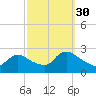 Tide chart for Penniman Creek, Shinnecock Yacht Club, New York on 2021/09/30