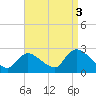 Tide chart for Penniman Creek, Shinnecock Yacht Club, New York on 2021/09/3
