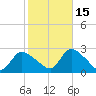 Tide chart for Penniman Creek, Shinnecock Yacht Club, New York on 2021/10/15