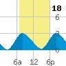Tide chart for Penniman Creek, Shinnecock Yacht Club, New York on 2021/10/18