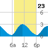Tide chart for Penniman Creek, Shinnecock Yacht Club, New York on 2021/10/23