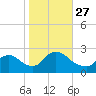 Tide chart for Penniman Creek, Shinnecock Yacht Club, New York on 2021/10/27