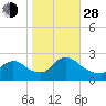 Tide chart for Penniman Creek, Shinnecock Yacht Club, New York on 2021/10/28