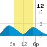 Tide chart for Penniman Creek, Shinnecock Yacht Club, New York on 2022/01/12