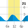 Tide chart for Penniman Creek, Shinnecock Yacht Club, New York on 2022/01/21