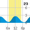 Tide chart for Penniman Creek, Shinnecock Yacht Club, New York on 2022/01/23