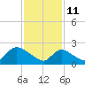 Tide chart for Penniman Creek, Shinnecock Yacht Club, New York on 2022/02/11