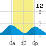 Tide chart for Penniman Creek, Shinnecock Yacht Club, New York on 2022/02/12