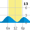 Tide chart for Penniman Creek, Shinnecock Yacht Club, New York on 2022/02/13
