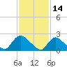 Tide chart for Penniman Creek, Shinnecock Yacht Club, New York on 2022/02/14