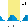Tide chart for Penniman Creek, Shinnecock Yacht Club, New York on 2022/02/19