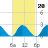 Tide chart for Penniman Creek, Shinnecock Yacht Club, New York on 2022/02/20