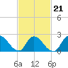 Tide chart for Penniman Creek, Shinnecock Yacht Club, New York on 2022/02/21