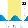 Tide chart for Penniman Creek, Shinnecock Yacht Club, New York on 2022/02/22
