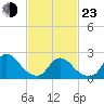 Tide chart for Penniman Creek, Shinnecock Yacht Club, New York on 2022/02/23