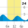 Tide chart for Penniman Creek, Shinnecock Yacht Club, New York on 2022/02/24