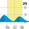 Tide chart for Penniman Creek, Shinnecock Yacht Club, New York on 2022/02/25