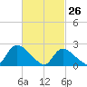 Tide chart for Penniman Creek, Shinnecock Yacht Club, New York on 2022/02/26
