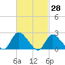 Tide chart for Penniman Creek, Shinnecock Yacht Club, New York on 2022/02/28