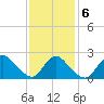 Tide chart for Penniman Creek, Shinnecock Yacht Club, New York on 2022/02/6