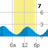 Tide chart for Penniman Creek, Shinnecock Yacht Club, New York on 2022/02/7