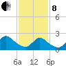 Tide chart for Penniman Creek, Shinnecock Yacht Club, New York on 2022/02/8