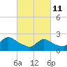 Tide chart for Penniman Creek, Shinnecock Yacht Club, New York on 2022/03/11