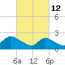 Tide chart for Penniman Creek, Shinnecock Yacht Club, New York on 2022/03/12