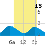 Tide chart for Penniman Creek, Shinnecock Yacht Club, New York on 2022/03/13