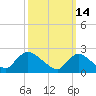 Tide chart for Penniman Creek, Shinnecock Yacht Club, New York on 2022/03/14