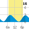 Tide chart for Penniman Creek, Shinnecock Yacht Club, New York on 2022/03/16