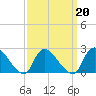 Tide chart for Penniman Creek, Shinnecock Yacht Club, New York on 2022/03/20