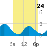 Tide chart for Penniman Creek, Shinnecock Yacht Club, New York on 2022/03/24