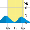 Tide chart for Penniman Creek, Shinnecock Yacht Club, New York on 2022/03/26