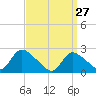 Tide chart for Penniman Creek, Shinnecock Yacht Club, New York on 2022/03/27
