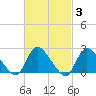 Tide chart for Penniman Creek, Shinnecock Yacht Club, New York on 2022/03/3