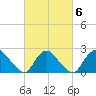 Tide chart for Penniman Creek, Shinnecock Yacht Club, New York on 2022/03/6